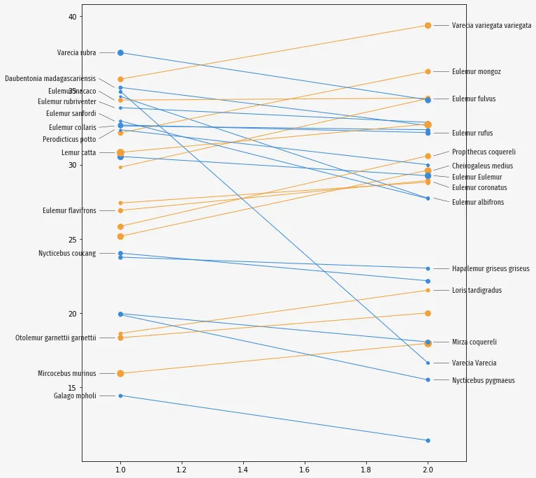 Parallel coordinate chart with Python and Matplotlib: Add labels