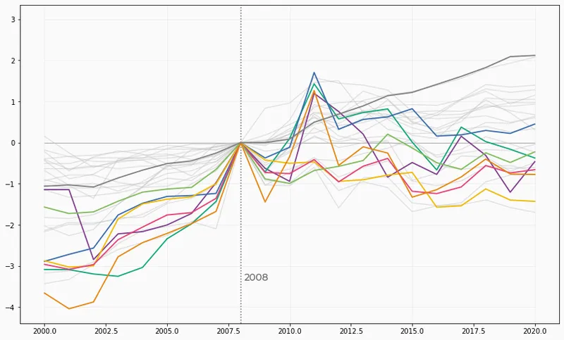 Line chart with labels at end of each line: Basic line plot