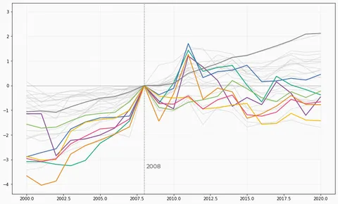 Line chart with labels at end of each line