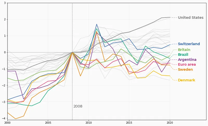 Line chart with labels at end of each line: Add labels