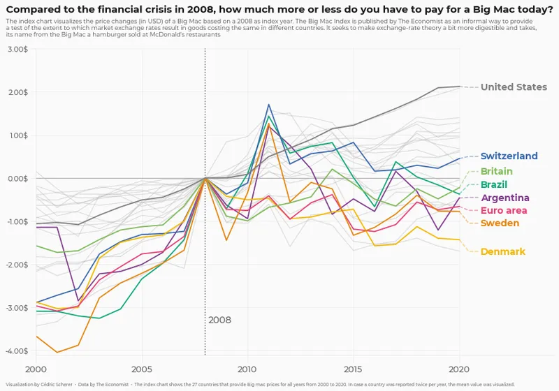 Line chart with labels at end of each line: Final chart