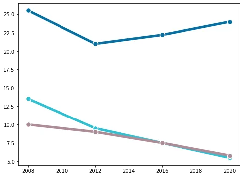 Lineplot and Stacked area chart in Matplotlib: Basic linechart