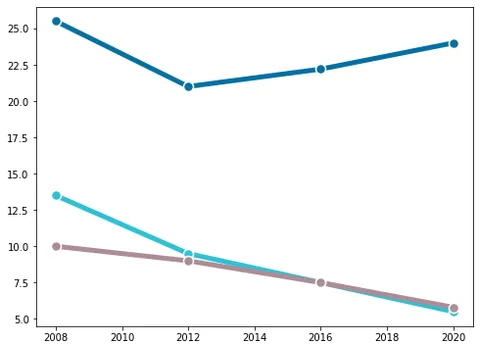 Lineplot and Stacked area chart in Matplotlib