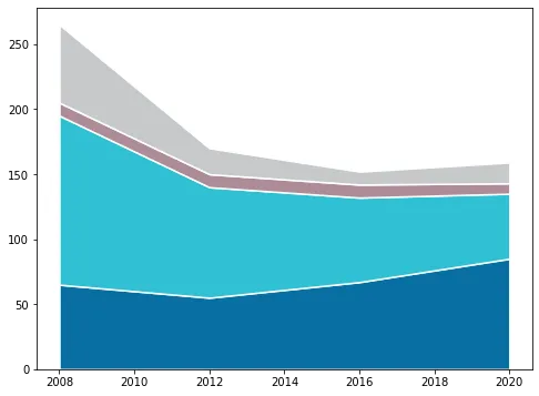 Lineplot and Stacked area chart in Matplotlib: Basic stacked area chart