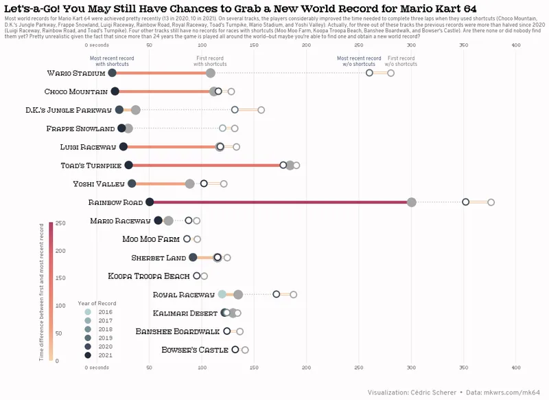 Mario Kart 64 World Records with Python and Matplotlib: Start building the chart
