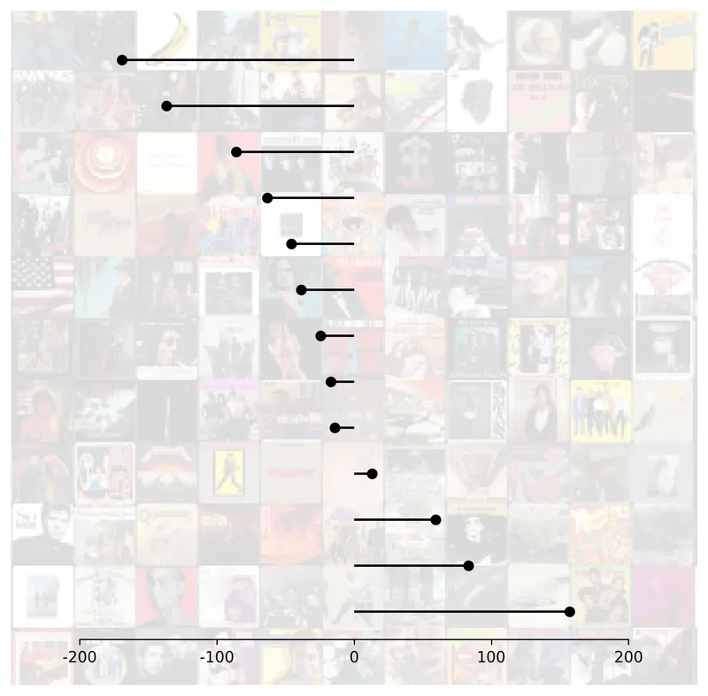 Lollipop plot with background image: Custom lollipop axes