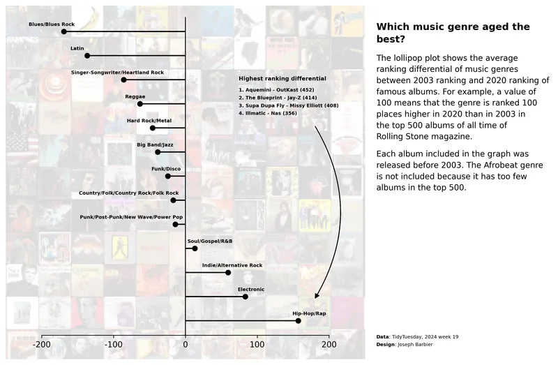 Lollipop plot with background image: Annotations