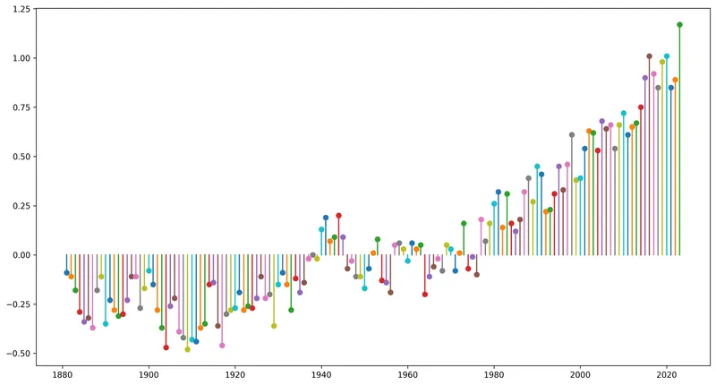 Lollipop plot with nice colormap, arrows and custom annotations: Basic lollipop