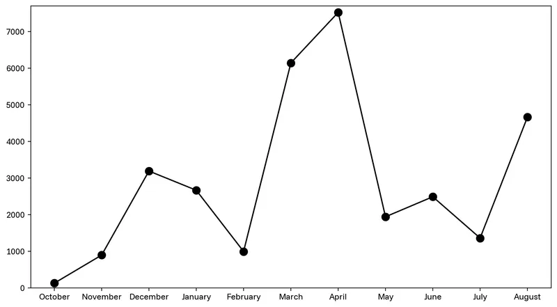 Black and white line chart: Basic line chart
