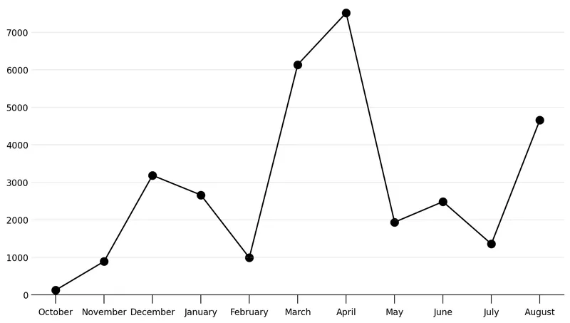Black and white line chart: Style the Axes