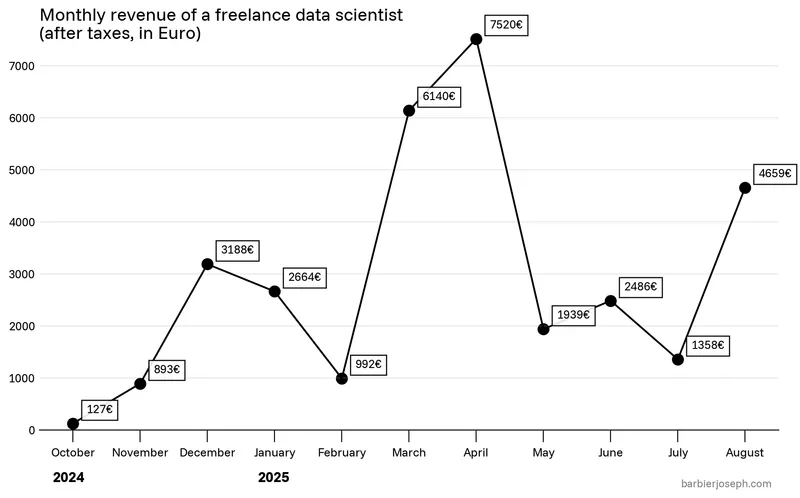 Black and white line chart: Labels and fonts
