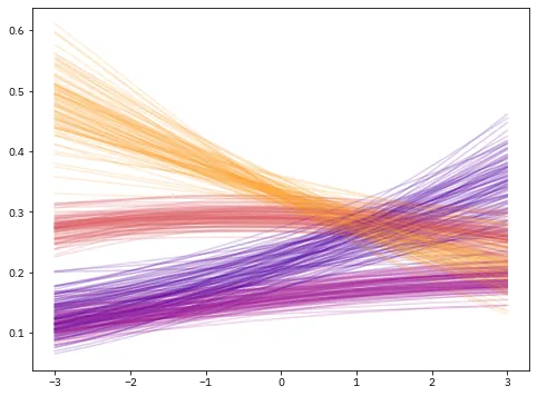 Grouped linecharts in multiple panels with Matplotlib: Basic linechart with multiple groups