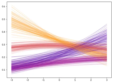 Grouped linecharts in multiple panels with Matplotlib