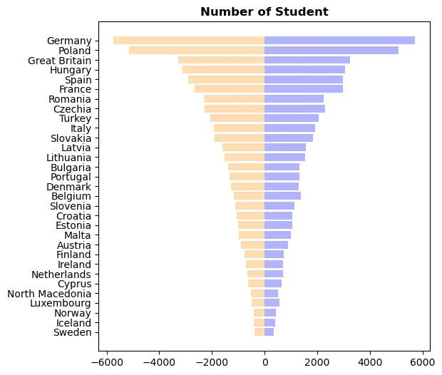 Mirror barplot with data points: Ordered barplot