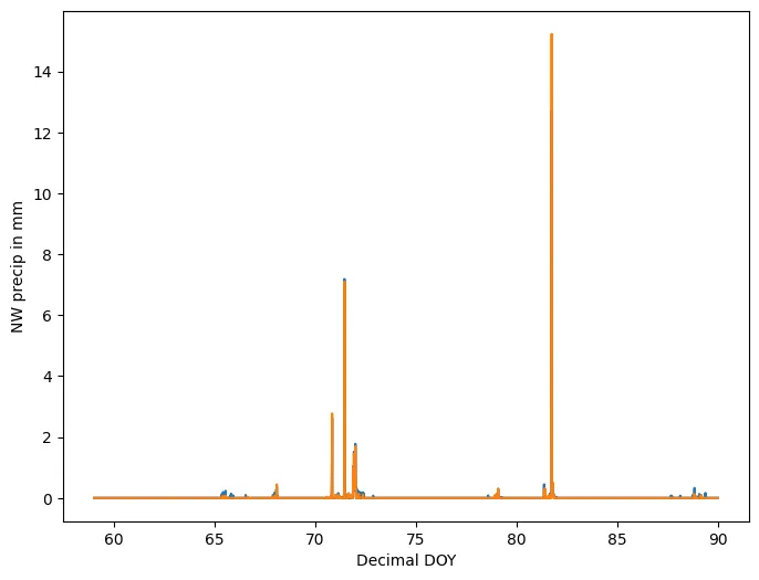 Overlapped Area Chart with Zoom Outsets: Data Preparation