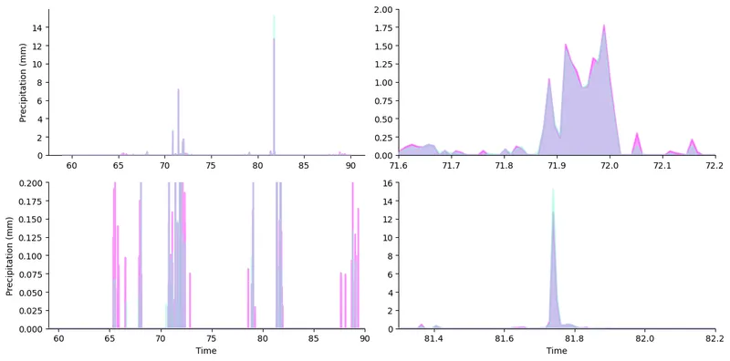 Overlapped Area Chart with Zoom Outsets: Set Up Plot Content