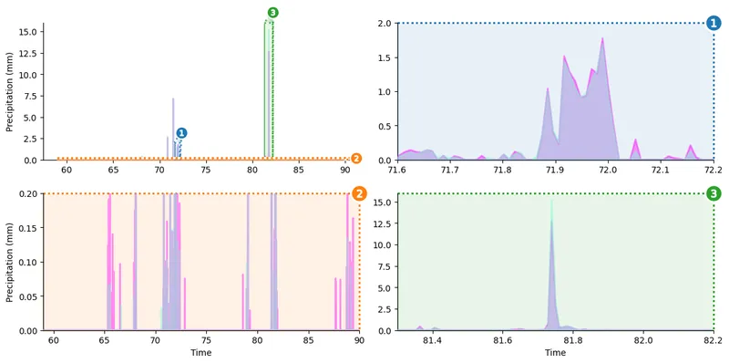 Overlapped Area Chart with Zoom Outsets: Set Up Plot Content (2)