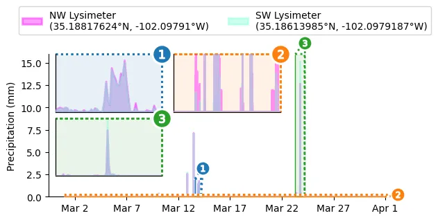 Overlapped Area Chart with Zoom Outsets: Want Insets Instead?