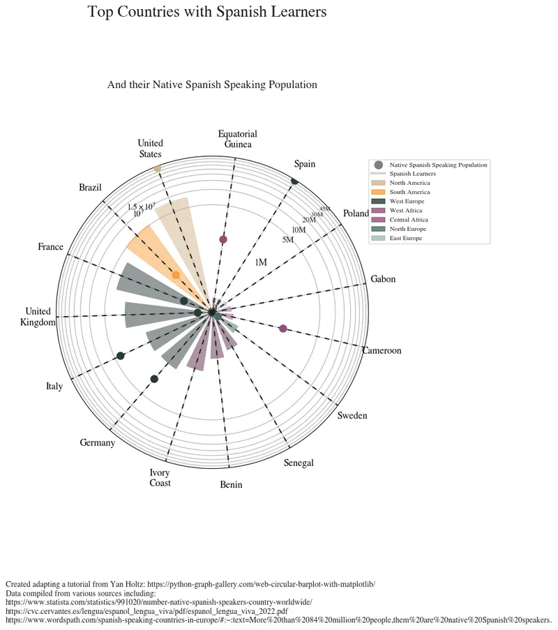 Polar chart with custom style and annotations: Creating the chart