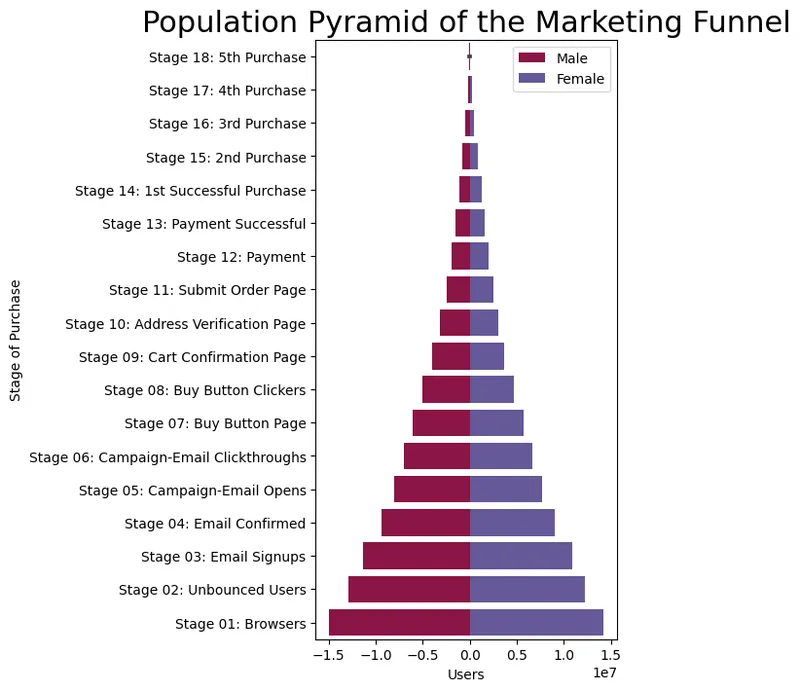 Population pyramid of a marketing funnel: Reproducing the chart