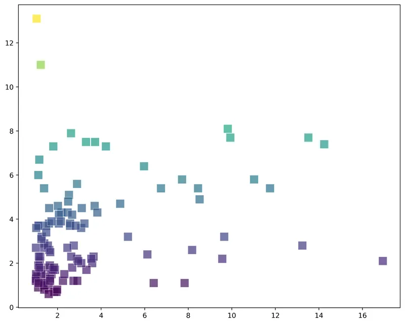 Scatter plot with custom labels and annotations: Basic scatter plot