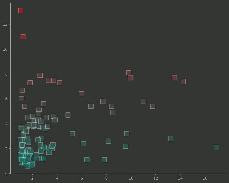 Scatter plot with custom labels and annotations: Custom colors (2)