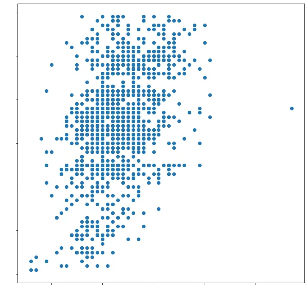 Custom scatterplot with annotations in Matplotlib: Basic scatterplot