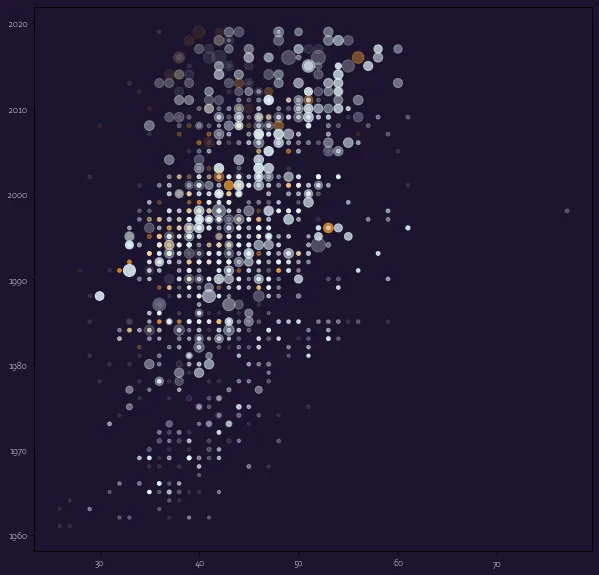 Custom scatterplot with annotations in Matplotlib: Basic scatterplot (2)
