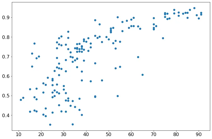 Scatterplot with regression fit and auto-positioned labels in Matplotlib: Basic Scatterplot
