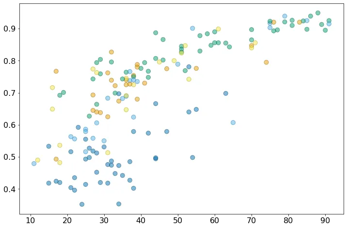 Scatterplot with regression fit and auto-positioned labels in Matplotlib: Customize marker colors