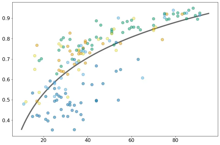 Scatterplot with regression fit and auto-positioned labels in Matplotlib: Add regression line