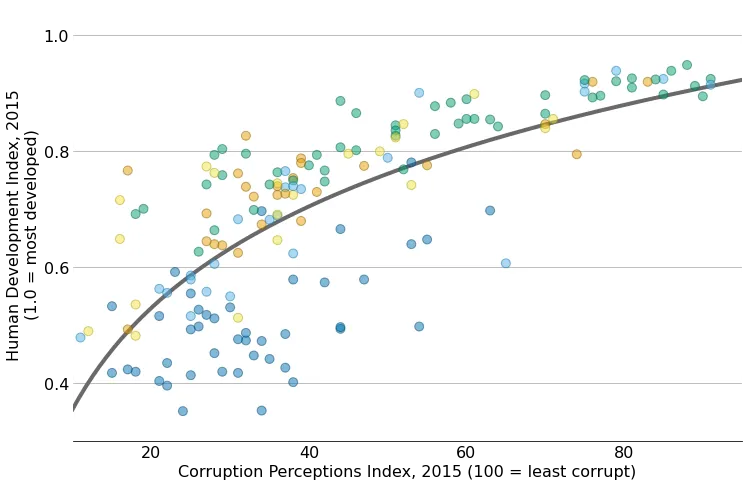 Scatterplot with regression fit and auto-positioned labels in Matplotlib: Customize layout