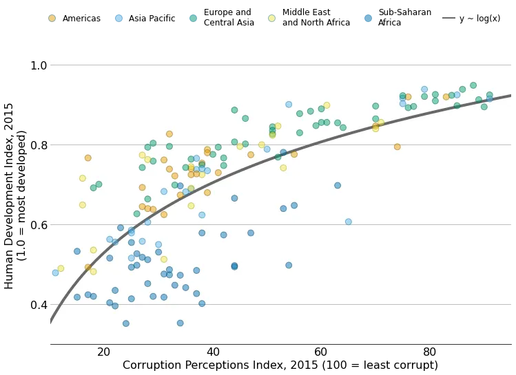 Scatterplot with regression fit and auto-positioned labels in Matplotlib: Add legends