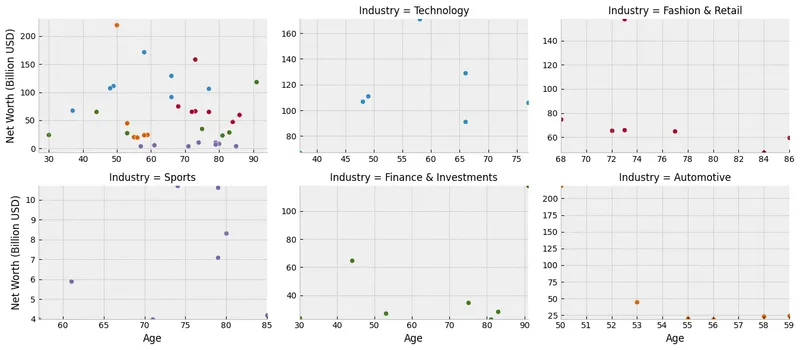 Annotated Scatterplot with Categorical Zoom Facets: Set Up Plot Content