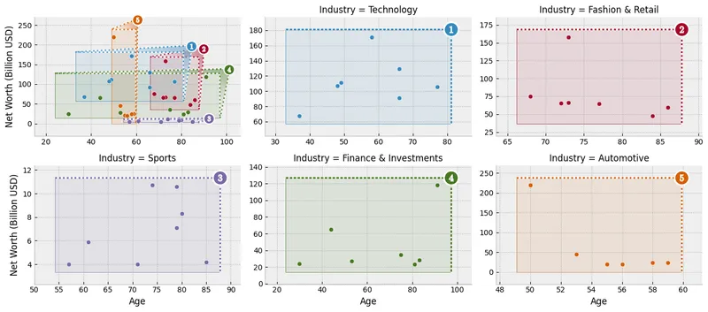 Annotated Scatterplot with Categorical Zoom Facets: Add Zoom Indicators