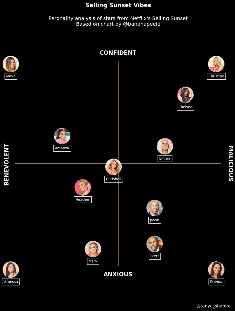 Selling Sunset personality visualization: Add the axis and the missing texts