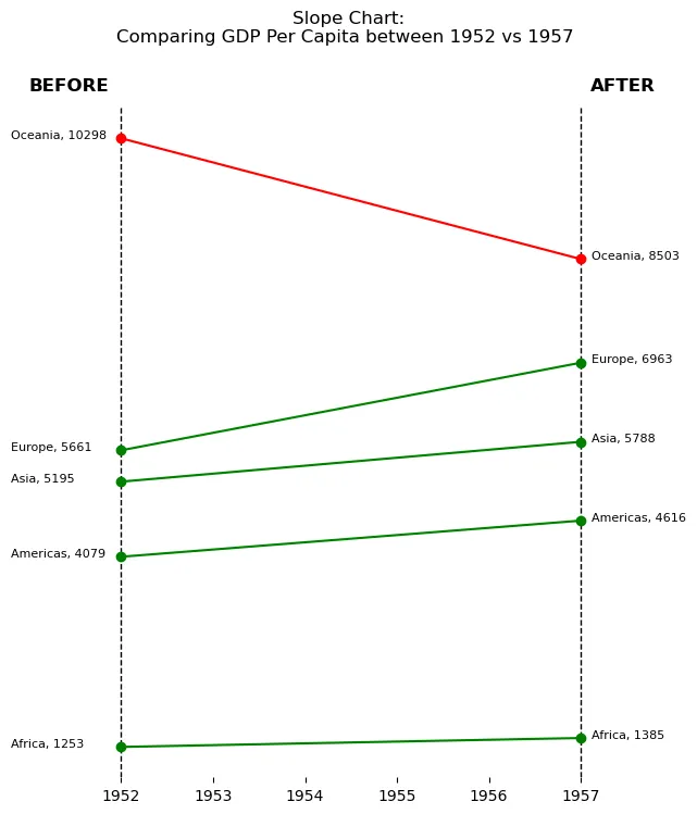 Slope chart and parallel plot: Reproducing the slope chart