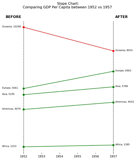 Slope chart and parallel plot