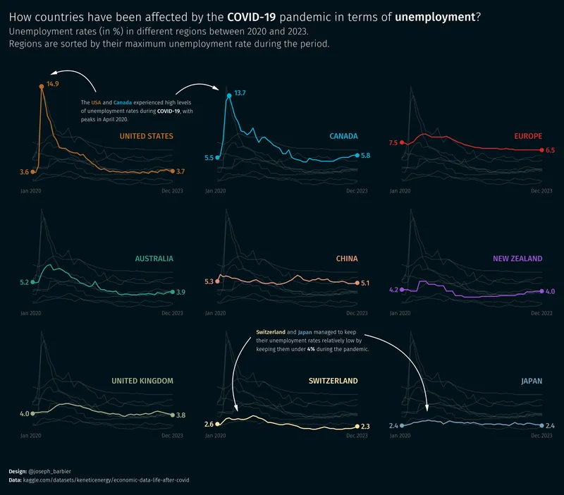 Small multiple with highlighted lines and annotations: Final chart with annotations