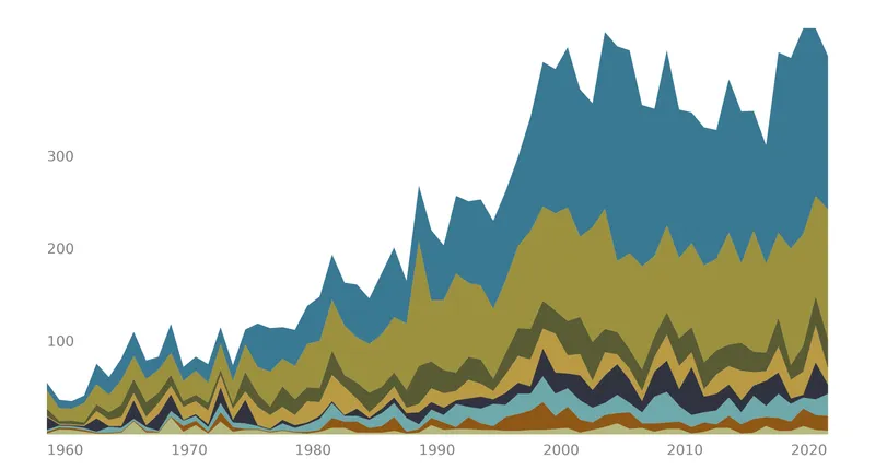 Stacked area chart with inline labels and arrows: Custom the colors
