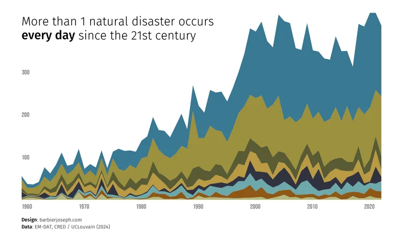 Stacked area chart with inline labels and arrows: Add title and source with custom fonts