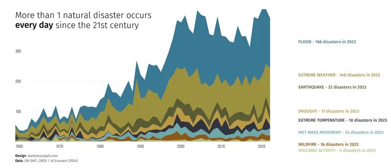 Stacked area chart with inline labels and arrows: Reference lines and inline labels