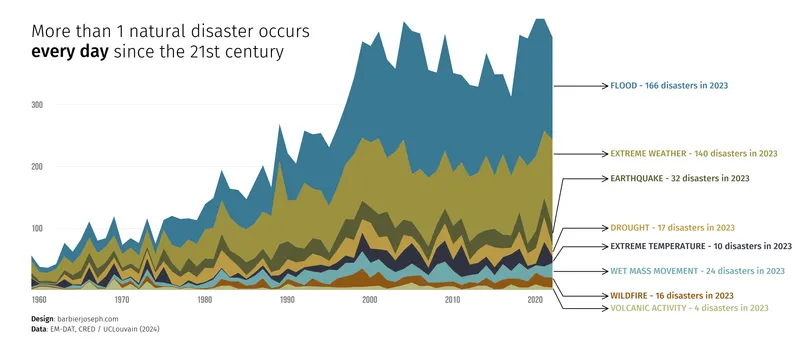 Stacked area chart with inline labels and arrows: Arrows with inflexion points