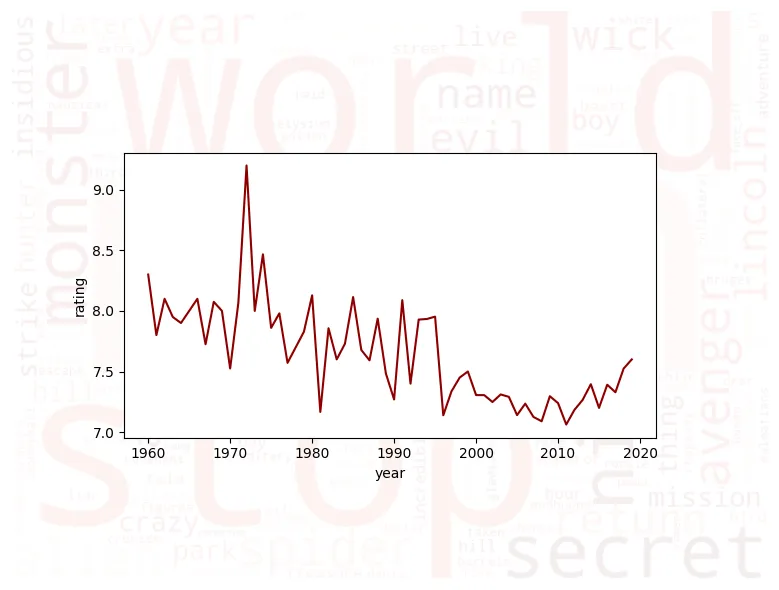 Combine wordcloud and line chart: Line chart on top