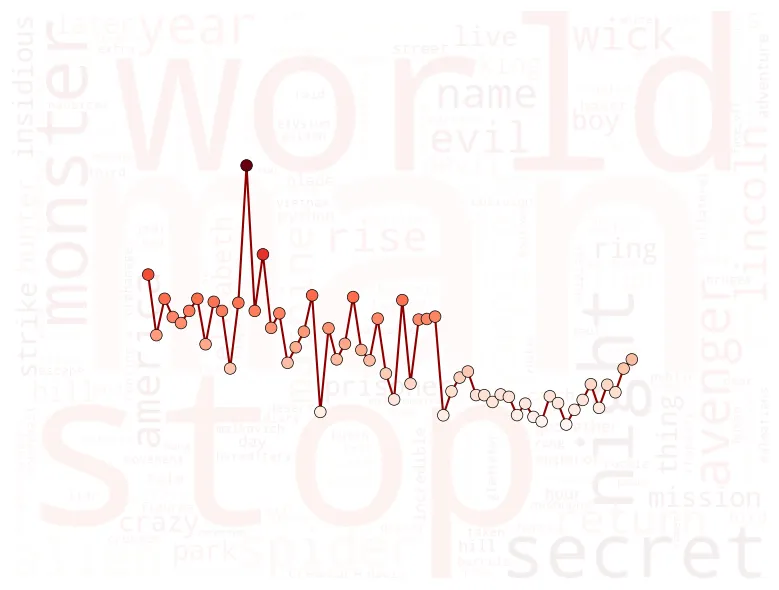 Combine wordcloud and line chart: Add points on the line and remove axis