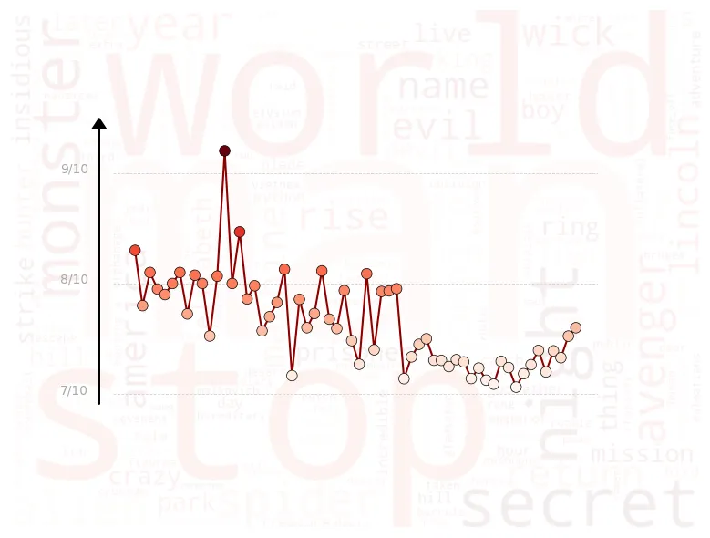 Combine wordcloud and line chart: Scale and reference values