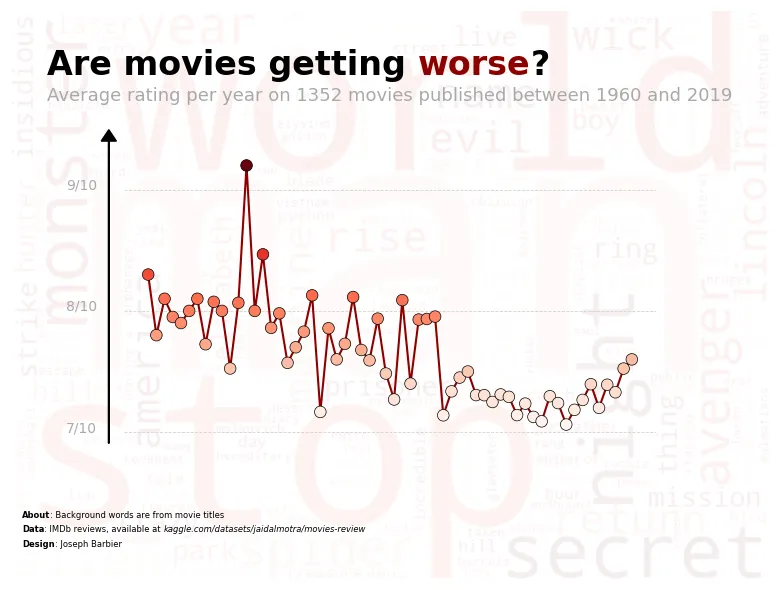 Combine wordcloud and line chart: Add title and credits
