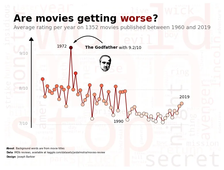 Combine wordcloud and line chart: Final annotations + Image of the Godfather