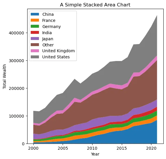 Stacked line chart with inline labels: Basic stacked area plot