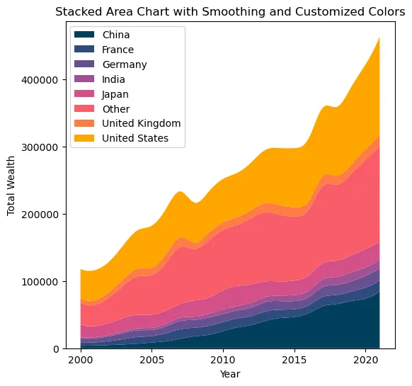 Stacked line chart with inline labels: Smoothing
